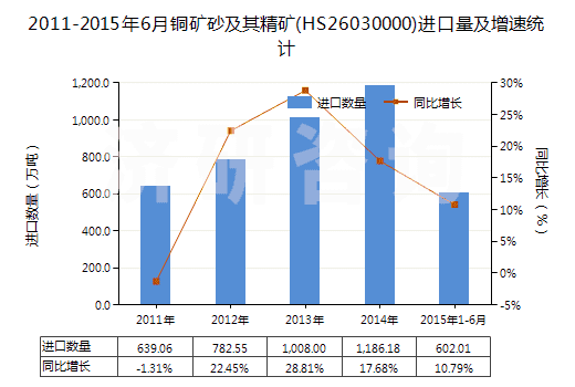 2011-2015年6月銅礦砂及其精礦(HS26030000)進口量及增速統(tǒng)計